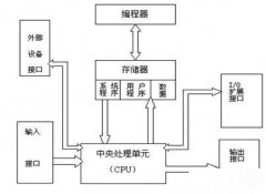 plc控制柜與變頻設備控制柜在本質上的區別主要是什么？